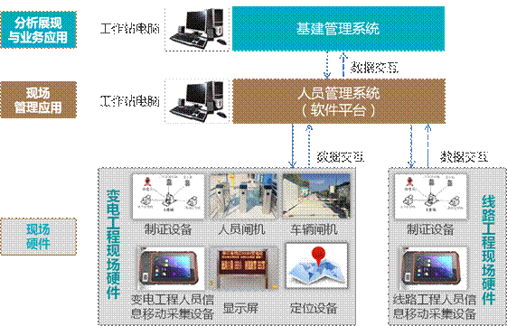 國家電網工程現場人員車輛管理系統